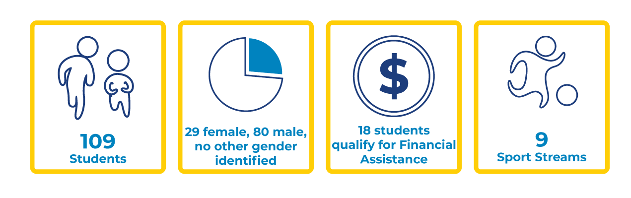 Icons showing the 2019 ASAD school year. 109 Students. 29 Female, 80 male, no other gender identifications shared. 13 Students qualify for financial Assistance. 9 Sports Streams.