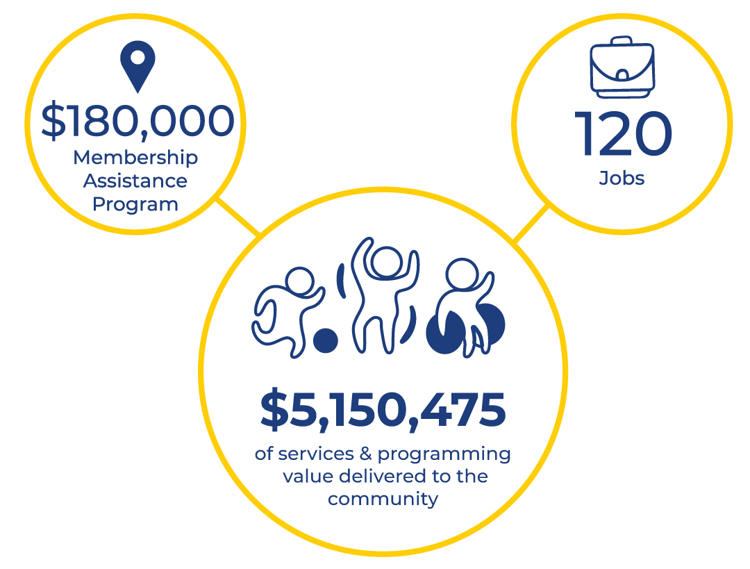 Graphic of a large circle showing $5.1 million in Program Funding delivered, $180,000 in Membership Assistance, and 120 jobs