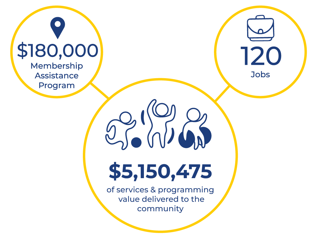 4m-Targeted-chart-(1).png Graphic of a large circle showing $5.1 million in Program Funding delivered, $180,000 in Membership Assistance, and 120 jobs