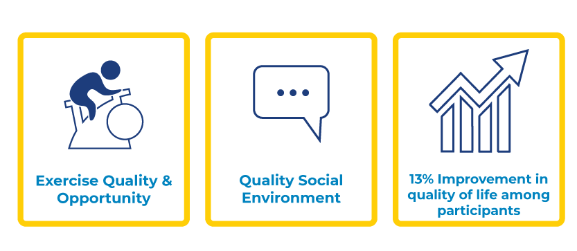 TIME-squares.png TIME top values icons demonstrate exercise quality and opportunity, quality social environment, 13%25 improvement in quality of life among participants
