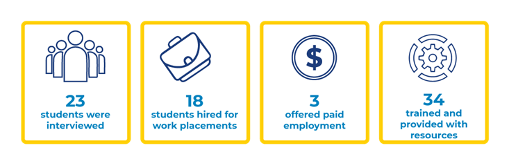 EMPLOYMENT-ICONS.png Icons representing 23 students were interviewed 18 students hired for work placements 3 students were offered paid employment 34 employer participants were trained and provided with resources