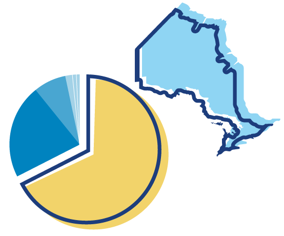 Map-of-Ontario.png Outline of Ontario in blue next to a Pie chart of showing the local reach of membership in Ontario.
