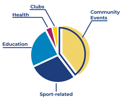 events-chart.png Pie chart showing types of events held at Abilities Centre: 324 Community Events, 231 Sport Events, 198 Health, 32 Educational, 28 Club