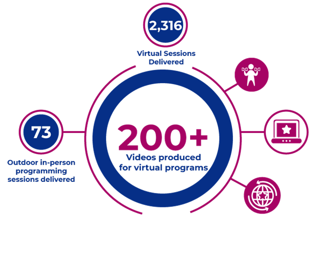200-videos-produced.png 200 + videos recorded for virtual programming 2,316 virtual sessions delivered through Abilities Centre programming, workshops/clinic 73 Outdoor in-person programming sessions delivered
