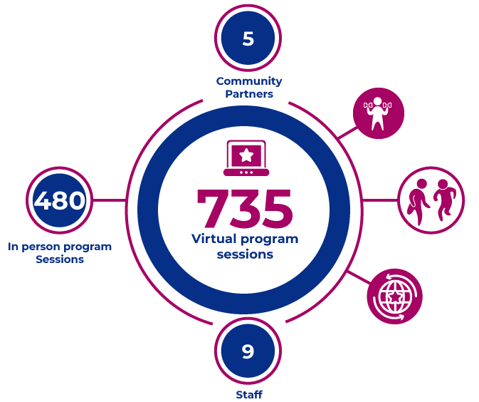 Thrive-in-person-and-video-sessions.png a pie graph representing 735 Virtual program sessions, 5 community partners, 480 in person program sessions. to the right are three icons in magenta, on icon is a person holding hand weights, the second icon is two people running, and the third icon is a globe with a star in the centre.