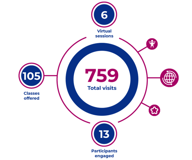 TIME_Classes-offered.png pie graph representing 759 total visits, 6 virtual sessions, and 105 classes offered