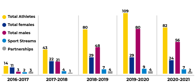 bar graph representing ASAD growth. 2016-2017 14 athletes, 2 sport streams, and 3 partnerships. 2017-2018 43 athletes, 4 sport streams, and 1 partnership. 2018-2019 80 athletes, 7 sport streams, and 4 partnerships. 2020-2021 82 athletes 7 sport streams and 2 partnerships.